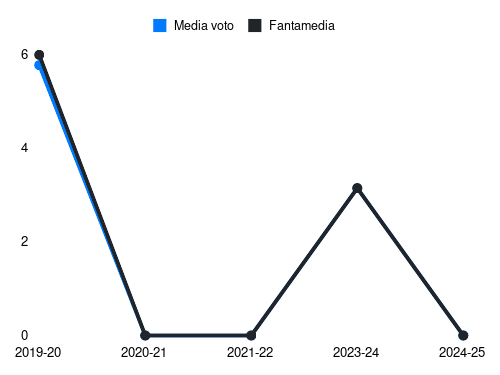 Jagiello Fantamedia sotto forma di grafico