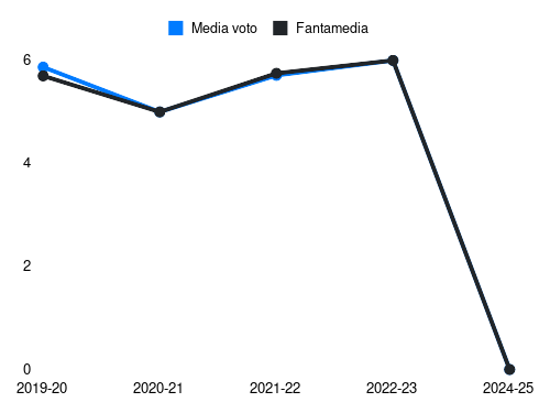 Mato Jajalo Fantamedia sotto forma di grafico