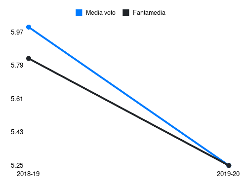 Jankovic Fantamedia sotto forma di grafico