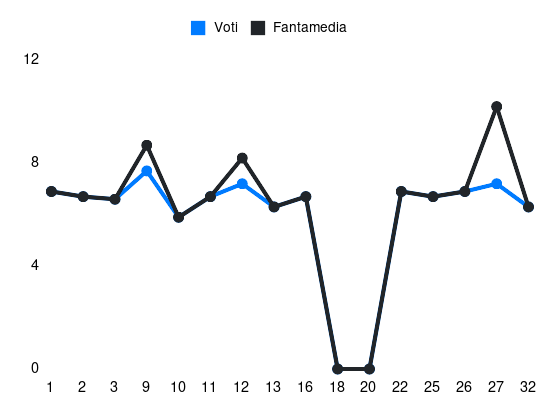 Grafico delle prestazioni di Jankto durante la stagione 2023-24