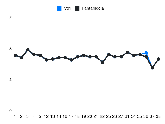 Grafico delle prestazioni di Jhon Lucumi durante la stagione 2023-24