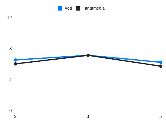 Grafico delle prestazioni di Jhon Lucumi durante la stagione 2024-25