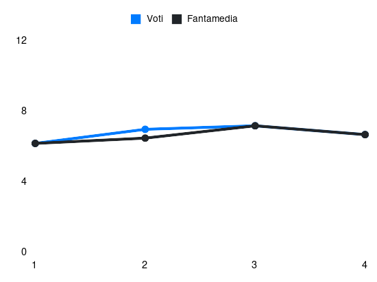 Grafico delle prestazioni di Jhon Lucumi durante la stagione 2025-26