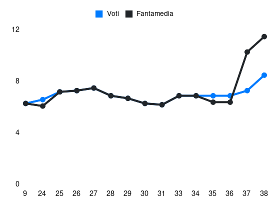 Grafico delle prestazioni di João Félix durante la stagione 2024-25