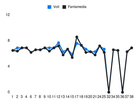 Grafico delle prestazioni di João Ferreira durante la stagione 2023-24