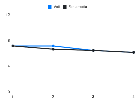 Grafico delle prestazioni di João Mário durante la stagione 2025-26