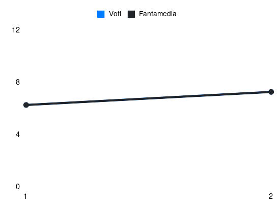 Grafico delle prestazioni di João Mário durante la stagione 2026-27