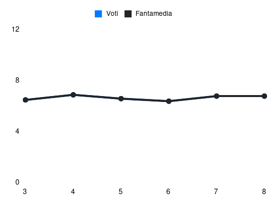 Grafico delle prestazioni di Joël Monteiro durante la stagione 2026-27