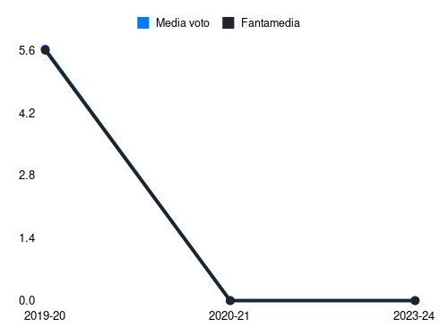 Jony Fantamedia sotto forma di grafico