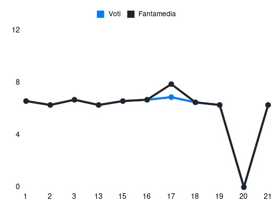 Grafico delle prestazioni di Jordi Mboula durante la stagione 2023-24