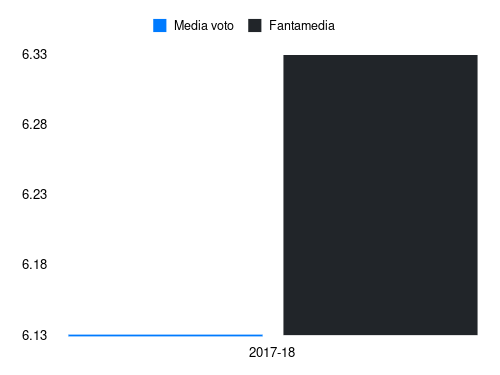 Jorginho Fantamedia sotto forma di grafico