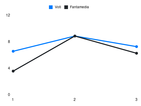 Grafico delle prestazioni di Joronen durante la stagione 2024-25