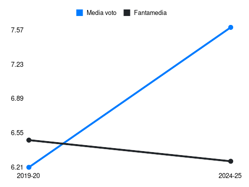 Joronen Fantamedia sotto forma di grafico