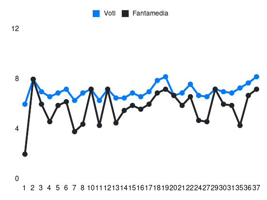 Grafico delle prestazioni di Josep Martínez durante la stagione 2023-24