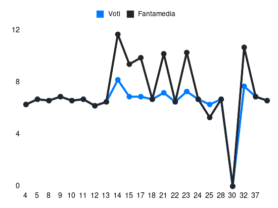 Grafico delle prestazioni di Luka Jovic durante la stagione 2023-24