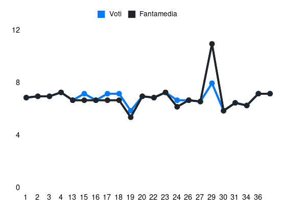 Grafico delle prestazioni di Juan Jesus durante la stagione 2023-24