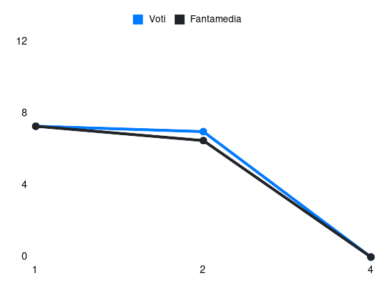 Grafico delle prestazioni di Juan Jesus durante la stagione 2025-26