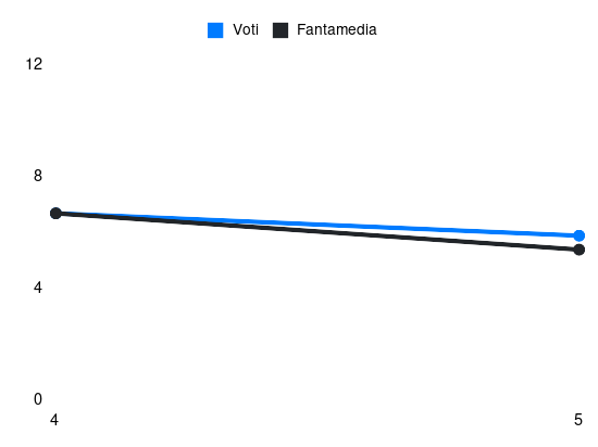 Grafico delle prestazioni di Juan Jesus durante la stagione 2026-27