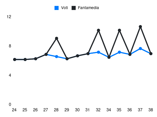Grafico delle prestazioni di K. Bowie durante la stagione 2025-26