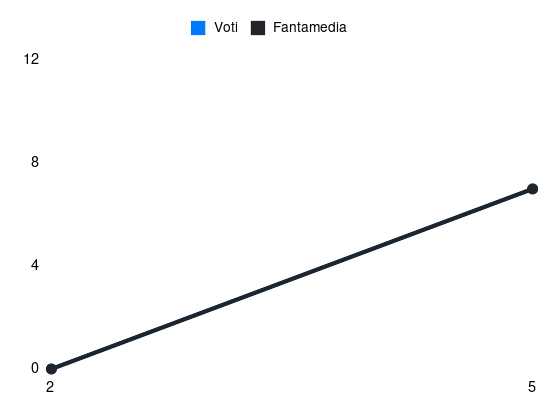 Grafico delle prestazioni di K. Davis durante la stagione 2024-25