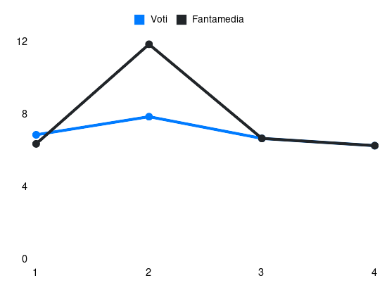Grafico delle prestazioni di K. Davis durante la stagione 2025-26