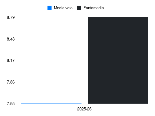 K. De Bruyne Fantamedia sotto forma di grafico