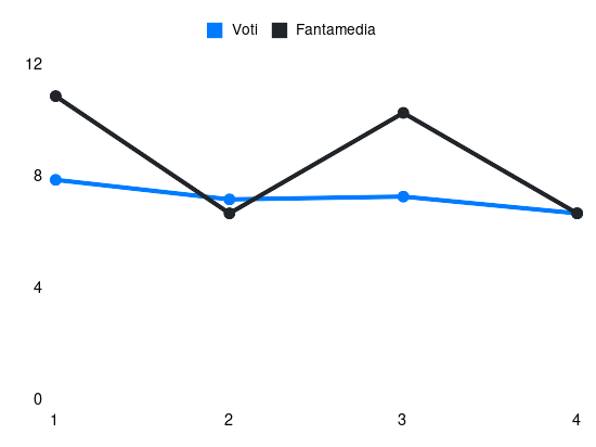 Grafico delle prestazioni di K. De Bruyne durante la stagione 2025-26