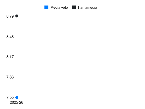 K. De Bruyne Fantamedia sotto forma di grafico
