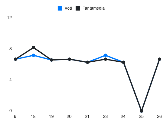 Grafico delle prestazioni di K. Maussi Martins durante la stagione 2024-25