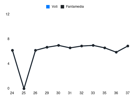 Grafico delle prestazioni di K. N’Dri durante la stagione 2024-25