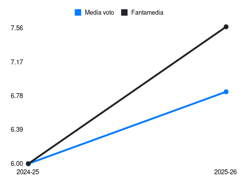 K. N’Dri Fantamedia sotto forma di grafico