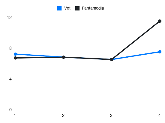 Grafico delle prestazioni di K. Sulemana durante la stagione 2025-26