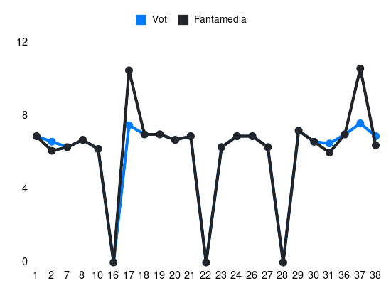 Grafico delle prestazioni di K. Yıldız durante la stagione 2023-24