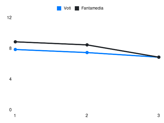 Grafico delle prestazioni di K. Yıldız durante la stagione 2024-25