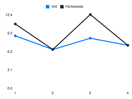 Grafico delle prestazioni di K. Yıldız durante la stagione 2025-26
