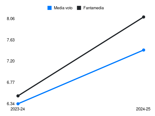 K. Yıldız Fantamedia sotto forma di grafico