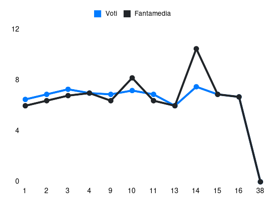 Grafico delle prestazioni di Kabasele durante la stagione 2023-24