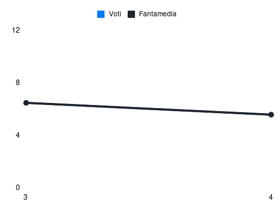 Grafico delle prestazioni di Kabasele durante la stagione 2026-27
