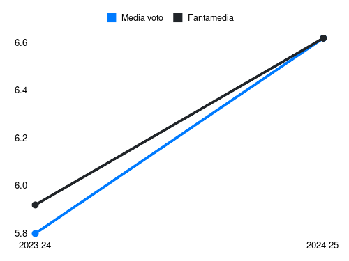 Kabasele Fantamedia sotto forma di grafico