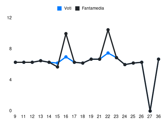 Grafico delle prestazioni di Kaio Jorge durante la stagione 2023-24