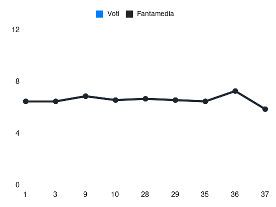 Grafico delle prestazioni di Pierre Kalulu durante la stagione 2023-24