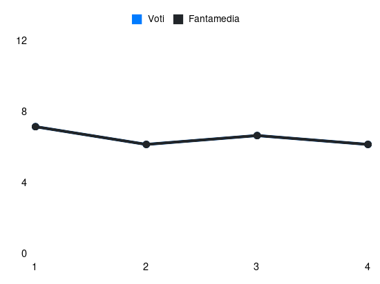 Grafico delle prestazioni di Pierre Kalulu durante la stagione 2025-26
