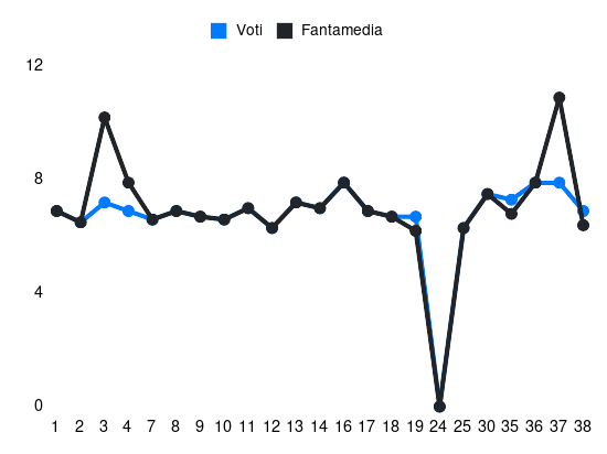 Grafico delle prestazioni di Kamada durante la stagione 2023-24