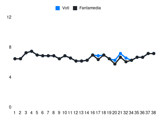 Grafico delle prestazioni di Kamara H. durante la stagione 2023-24