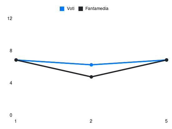 Grafico delle prestazioni di Kamara H. durante la stagione 2024-25