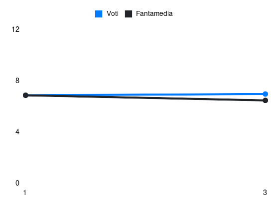 Grafico delle prestazioni di Kamara H. durante la stagione 2025-26