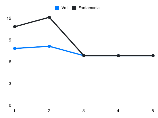 Grafico delle prestazioni di Kamara H. durante la stagione 2026-27