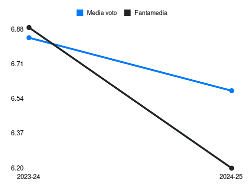 Kamara H. Fantamedia sotto forma di grafico