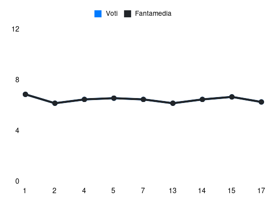 Grafico delle prestazioni di Karamoh durante la stagione 2023-24