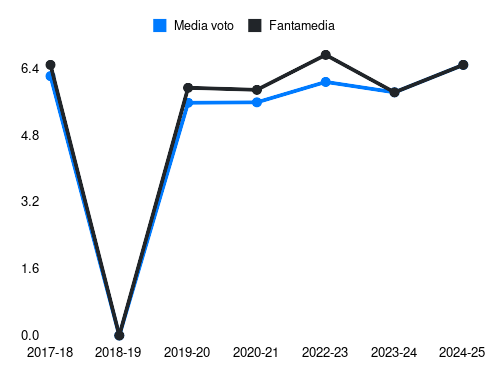 Karamoh Fantamedia sotto forma di grafico